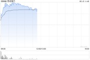 东平港股银行股走强，青岛银行涨超7%，摩根大通看好中资银行股