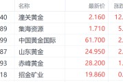 东平特朗普钢铁关税翻倍至50%提振金价 潼关黄金大涨超12%领跑市场