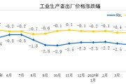 东平国家统计局：2025年5月份工业生产者出厂价格同比下降3.3%