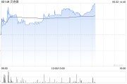 东平贝克微盘中涨超8%再创新高 配售所得将用于上游业务拓展