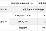 东平鹏华基金首只浮动费率产品值得买吗？袁航代表作4年亏11%，给基民亏11亿收管理费2.4亿