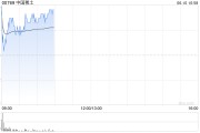 东平中国稀土早盘涨近12% 昨日放量飙升60%稀土出口或迎积极信号