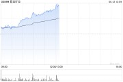 东平紫金矿业午前涨超5% 公司拟分拆超200亿资产赴港上市