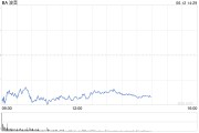 东平波音股价一度下跌5.9% 印度航空一架客机坠毁