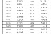 东平A股重要指数调整，即将生效！（附名单）