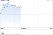 东平阅文集团早盘涨逾7% 近日收购艺画开天26.67%股权