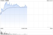 东平三生制药午前涨近4% 机构料公司有望大幅增厚今年利润