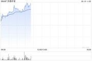 东平实德环球早盘一度飙升近140% 澳博表示有意收购十六浦娱乐场的所在物业