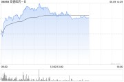 东平亚盛医药-B盘中涨超7% 股价创历史新高