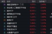 东平算力航母来袭，科技类ETF尾盘批量溢价，创业板人工智能五连阳！恒科步入“技术牛”，513770强势摸高3%