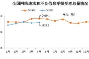 东平2025年5月全国受理网络违法和不良信息举报1829.6万件