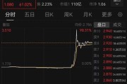 东平突然暴涨近100%！一则消息引爆