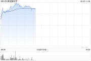 东平微创脑科学早盘涨逾10% 国内植入式脑机接口启动临床入组