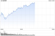 东平早盘：美股涨跌不一 纳指上涨0.4%