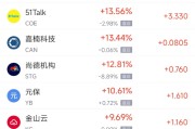 东平周一热门中概股普涨 台积电涨0.87%，阿里巴巴涨1.79%