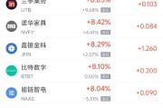 东平周三热门中概股多数上涨 台积电涨2.44%，阿里巴巴涨3.89%