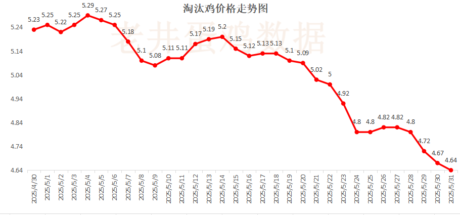 老井扯鸡蛋：昨日全国鸡蛋均价(🍷)下跌 、淘汰鸡均价(📕)稳中有跌！