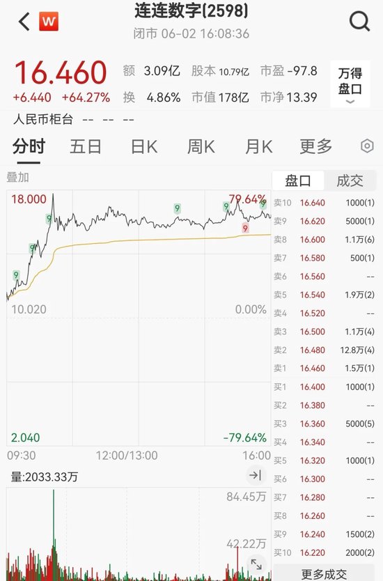 突发“深V”！一股(👚)更狂飙(🏅)近80%