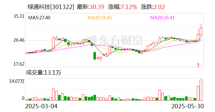 绿通(🔙)科技拟收购大摩(🐤)半导体不低于51%股权