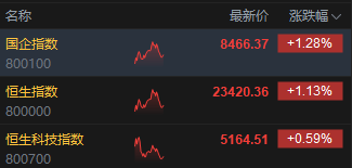 午评：港股恒指涨1.13% 科指涨0.59% 泡泡玛特(📩)再创历史新高
