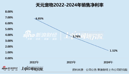 天元宠物(🖌)上市后业绩变脸、净利润接(🕷)连大幅下挫 重金收购第(🥪)二大客户可(🧖)否补足短板？