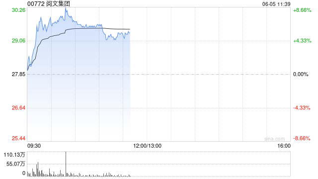 阅文集团早盘(🔻)涨逾7% 近日收购艺(😜)画(🏴)开天26.67%股(🚨)权