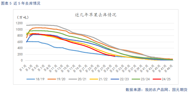 【苹果】现货市场供需(💒)双弱 关注套袋定产数据