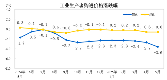 国家统(🥖)计局：2025年5月份工业生产者出厂价格同比下降3.3%